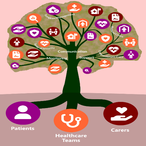 drawing of a tree on a pink background with branches showing different areas of care support drawing of a tree on a pink background with branches showing different areas of care support