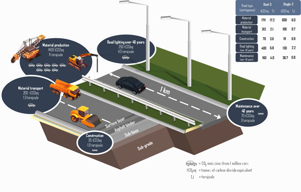 Diagram showing the CO2 emissions of 1 million cars as well as the material production, material transport, construction, road lighting and maintenance of roads. Diagram showing the CO2 emissions of 1 million cars as well as the material production, material transport, construction, road lighting and maintenance of roads.